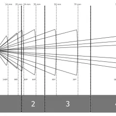Diagrama ilustra cómo la distancia focal afecta el ángulo de visión. Ejemplos de distancias focales: 14mm (gran angular) a 400mm (teleobjetivo).