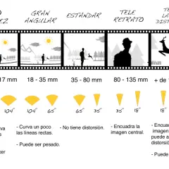Comparativa de objetivos fotográficos: ojo de pez, gran angular, estándar, teleobjetivo, tele larga distancia y macro. Cada uno muestra su escena, distancia focal, ángulo de visión y aspectos a tener en cuenta para tu objetivo.