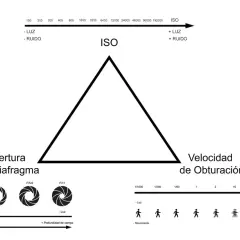 El triángulo de exposición muestra cómo la apertura, la velocidad de obturación y el ISO afectan la luz y el ruido en una foto.