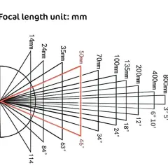 Diagrama que ilustra cómo la **distancia focal** (en mm) afecta el ángulo de visión, desde 14mm hasta 800mm.