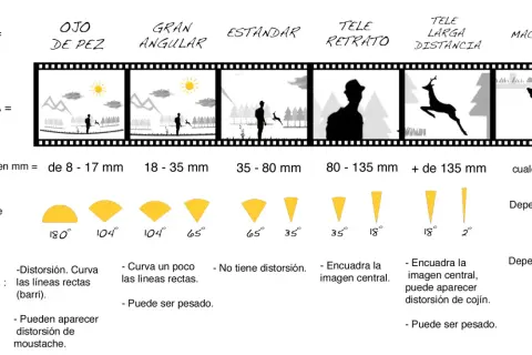 Comparativa de tipos de objetivos: ojo de pez, gran angular, estándar, teleobjetivo, tele largo y macro. Muestra distancias focales, ángulos de visión y efectos.
