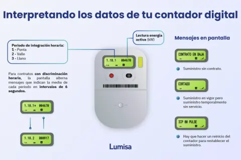Contador digital muestra información de consumo y mensajes. Útil para saber cuántos disparos tiene mi cámara, o el estado del suministro.