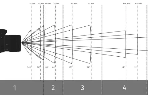 Diagrama ilustra cómo la distancia focal afecta el ángulo de visión. Ejemplos de distancias focales: 14mm (gran angular) a 400mm (teleobjetivo).