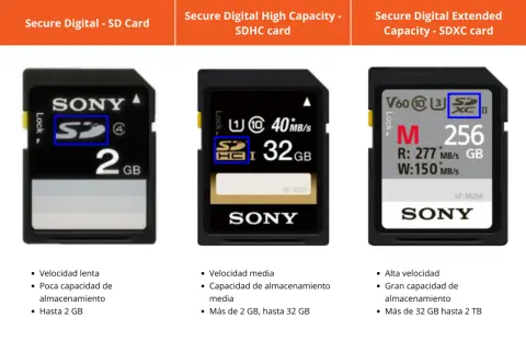 Tres tarjetas de memoria Sony: SD (2GB), SDHC (32GB) y SDXC (256GB). Cada una es una tarjeta micro sd con diferente capacidad y velocidad.