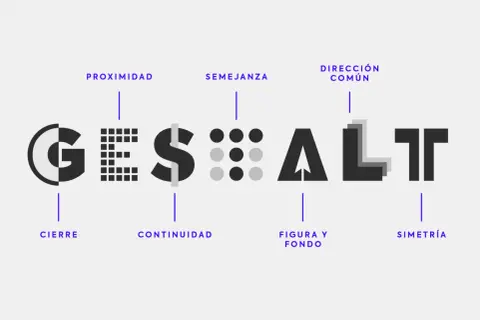La palabra "GESTALT" se descompone visualmente para ilustrar principios como cierre, continuidad, semejanza, figura y fondo, dirección común y simetría.