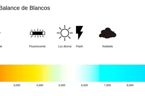 Iconos de modos de balance de blancos: bombilla, fluorescente, sol, flash, nube, casa en sombra. Barra de color de temperatura de luz.