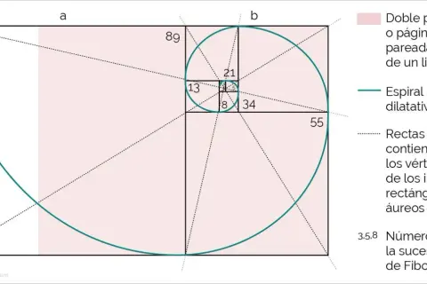 La espiral de Fibonacci, que ilustra la medida áurea, se forma con rectángulos y números de la sucesión.