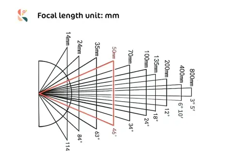 Diagrama que ilustra cómo la **distancia focal** (en mm) afecta el ángulo de visión, desde 14mm hasta 800mm.