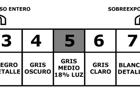 Diagrama del sistema de zonas de Ansel Adams, mostrando 9 zonas de exposición de negro a blanco, con indicaciones de subexposición y sobreexposición.