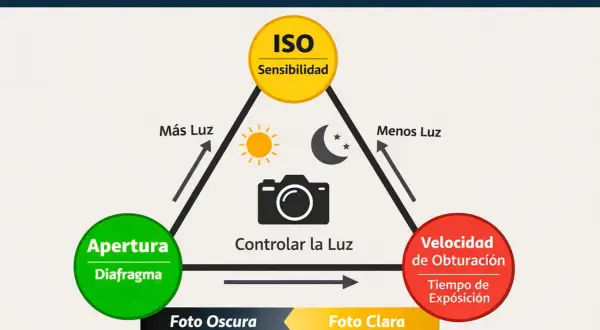 Diagrama del triángulo de exposición: ISO, apertura y velocidad de obturación. La apertura controla la luz para una fotografía.