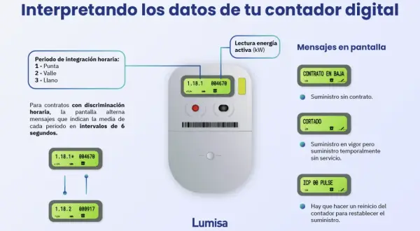 Contador digital muestra información de consumo y mensajes. Útil para saber cuántos disparos tiene mi cámara, o el estado del suministro.