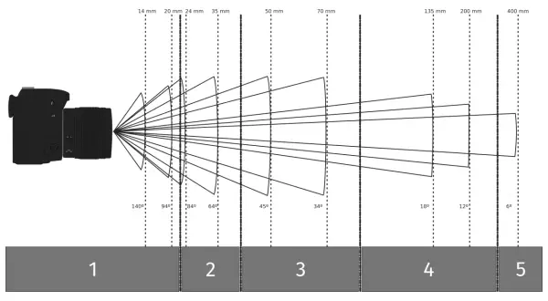 Diagrama ilustra cómo la distancia focal afecta el ángulo de visión. Ejemplos de distancias focales: 14mm (gran angular) a 400mm (teleobjetivo).