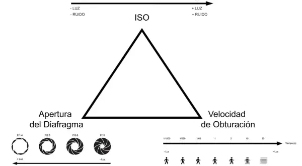 El triángulo de exposición muestra cómo la apertura, la velocidad de obturación y el ISO afectan la luz y el ruido en una foto.