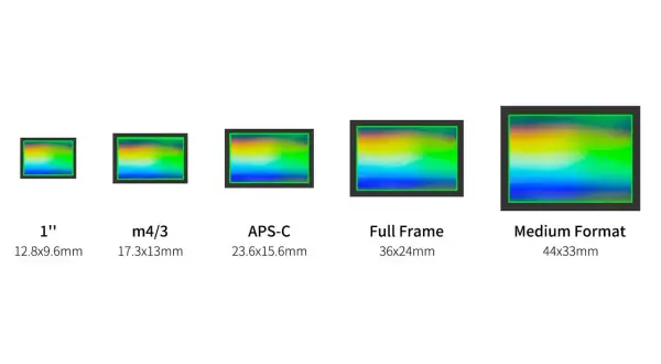 Comparativa de tamaños de sensor: 1", m4/3, APS-C, Full Frame y Medium Format, mostrando sus dimensiones.