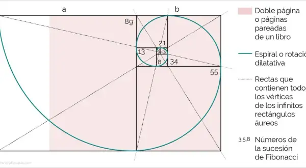 La espiral de Fibonacci, que ilustra la medida áurea, se forma con rectángulos y números de la sucesión.