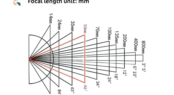 Diagrama que ilustra cómo la **distancia focal** (en mm) afecta el ángulo de visión, desde 14mm hasta 800mm.
