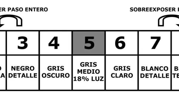 Diagrama del sistema de zonas de Ansel Adams, mostrando 9 zonas de exposición de negro a blanco, con indicaciones de subexposición y sobreexposición.