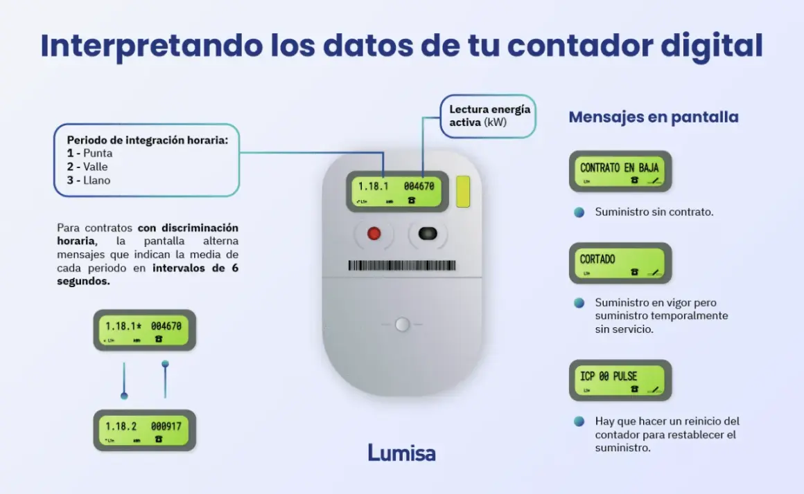 Contador digital muestra información de consumo y mensajes. Útil para saber cuántos disparos tiene mi cámara, o el estado del suministro.