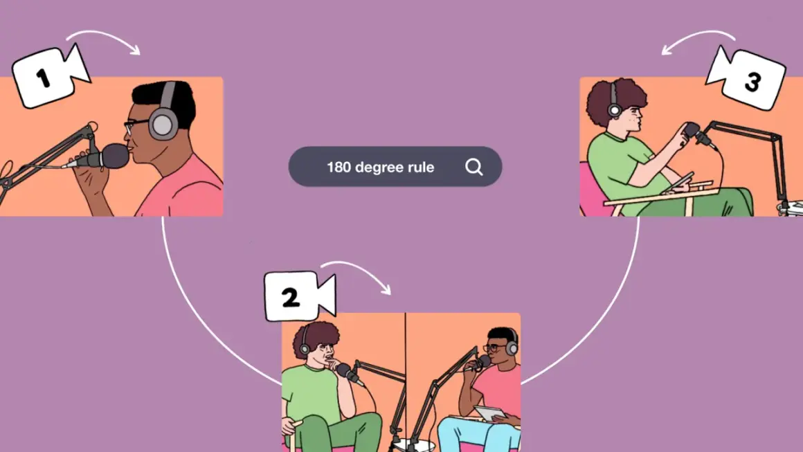 Ilustración que muestra la **regla de los 180 grados obturador** en la filmación de un podcast, con tres tomas de diferentes ángulos.