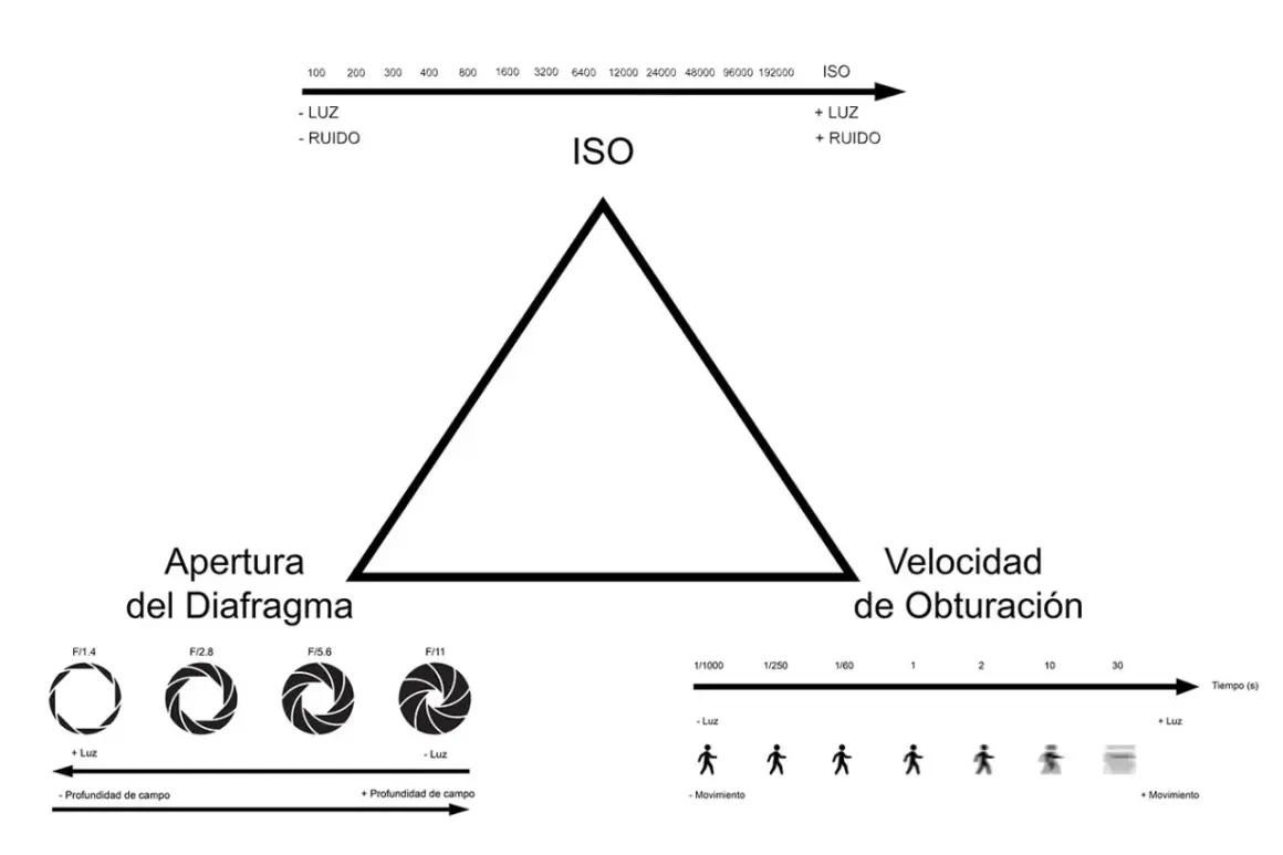 El triángulo de exposición muestra cómo la apertura, la velocidad de obturación y el ISO afectan la luz y el ruido en una foto.