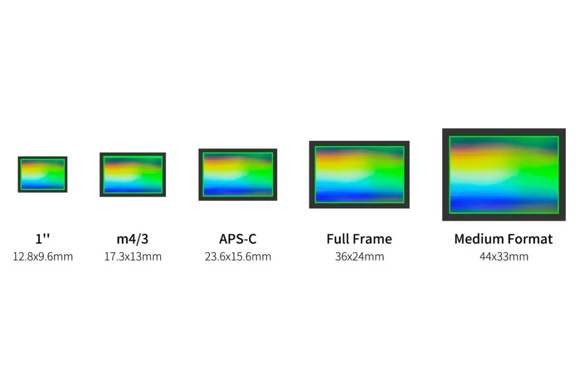Comparativa de tamaños de sensor: 1", m4/3, APS-C, Full Frame y Medium Format, mostrando sus dimensiones.
