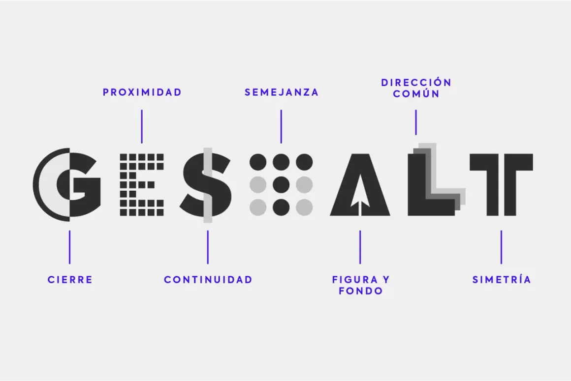 La palabra "GESTALT" se descompone visualmente para ilustrar principios como cierre, continuidad, semejanza, figura y fondo, dirección común y simetría.