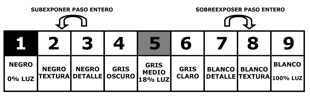 Diagrama del sistema de zonas de Ansel Adams, mostrando 9 zonas de gris de negro a blanco, con indicaciones de subexposici&oacute;n y sobreexposici&oacute;n.