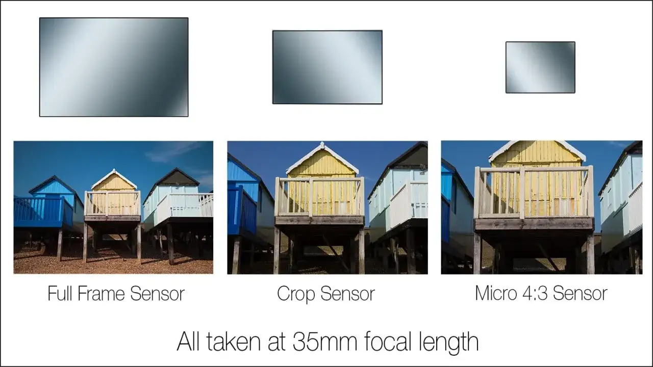 Comparativa de tama&ntilde;o del sensor: Full Frame, Crop y Micro 4:3, mostrando c&oacute;mo afecta el encuadre.