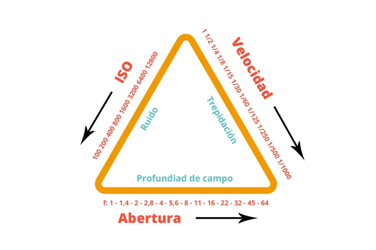 El tri&aacute;ngulo de exposici&oacute;n: ISO, velocidad y apertura. El ISO en fotograf&iacute;a afecta el ruido.