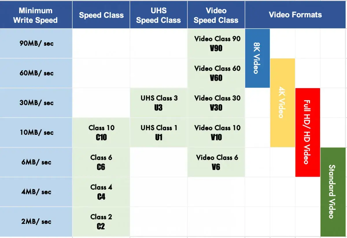 Tabla comparativa de tipos de tarjetas SD, mostrando velocidades de escritura, clases de velocidad, clases UHS, clases de video y formatos de video compatibles.