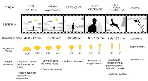 Comparativa de tipos de objetivos: ojo de pez, gran angular, estándar, teleobjetivo, tele largo y macro. Muestra distancias focales, ángulos de visión y efectos.