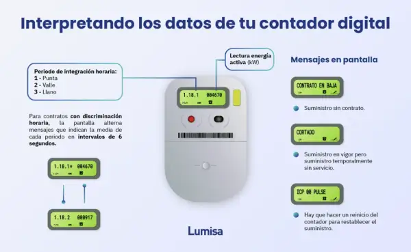 Contador digital muestra información de consumo y mensajes. Útil para saber cuántos disparos tiene mi cámara, o el estado del suministro.