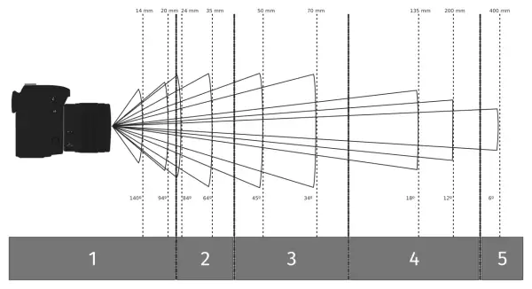 Diagrama ilustra cómo la distancia focal afecta el ángulo de visión. Ejemplos de distancias focales: 14mm (gran angular) a 400mm (teleobjetivo).