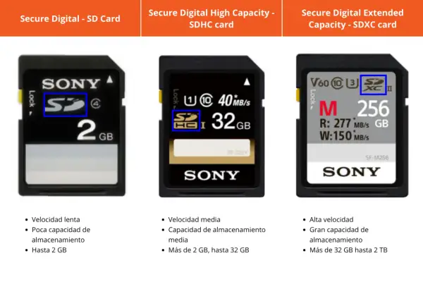 Tres tarjetas de memoria Sony: SD (2GB), SDHC (32GB) y SDXC (256GB). Cada una es una tarjeta micro sd con diferente capacidad y velocidad.