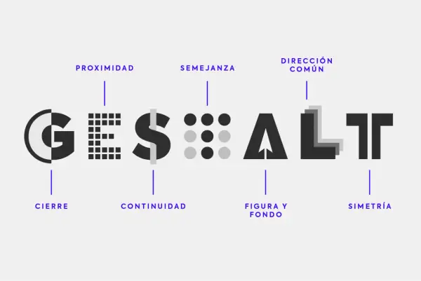 La palabra "GESTALT" se descompone visualmente para ilustrar principios como cierre, continuidad, semejanza, figura y fondo, dirección común y simetría.