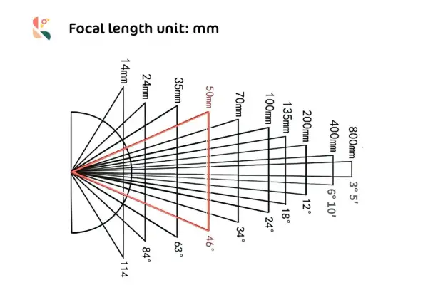 Diagrama que ilustra cómo la **distancia focal** (en mm) afecta el ángulo de visión, desde 14mm hasta 800mm.